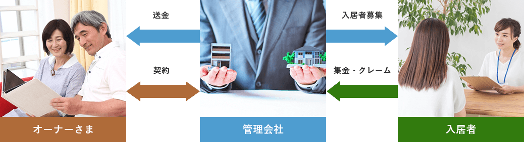 代行管理の流れ図:管理者会社は、入居者募集をかけ、入居者さまからの集金とクレーム対応を行い、契約したオーナーさまに集金した金額を送金します。