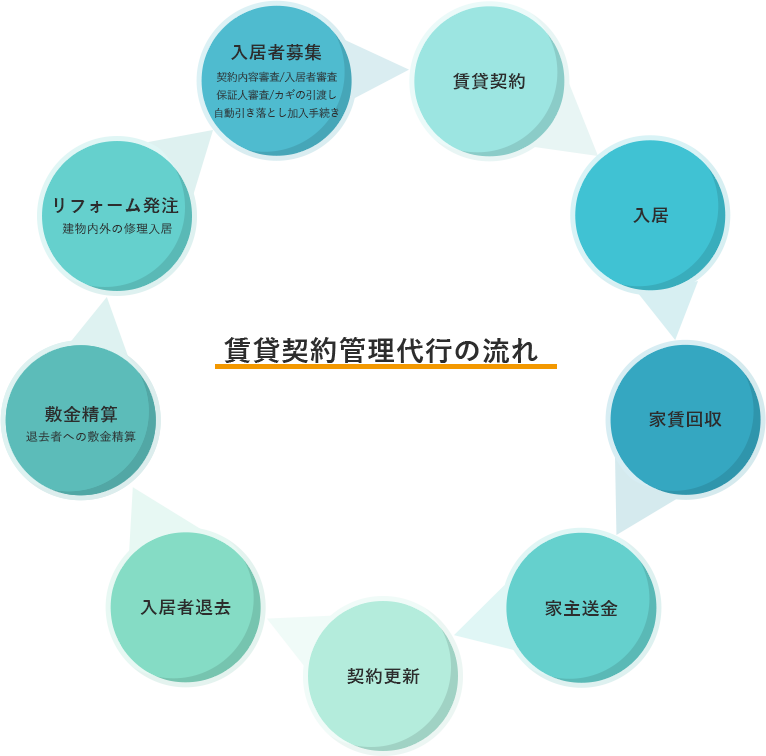 代行管理の流れ図:入居者募集 賃貸契約 入居 家賃回収 家主送金 契約更新 入居者退去 敷金精算 リフォーム発注 入居者募集に戻ります。
